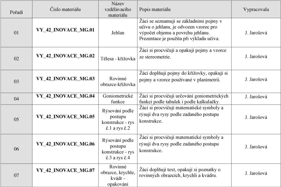 Prezentace je pouţita při výkladu učiva. Vypracovala 02 VY_42_INOVACE_MG.02 Tělesa - kříţovka Ţáci si procvičují a opakují pojmy a vzorce ze stereometrie. 03 VY_42_INOVACE_MG.