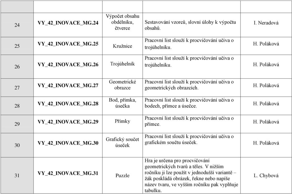 28 Bod, přímka, úsečka bodech, přímce a úsečce. 29 VY_42_INOVACE_MG.29 Přímky přímce. 30 VY_42_INOVACE_MG.30 Grafický součet úseček grafickém součtu úseček.