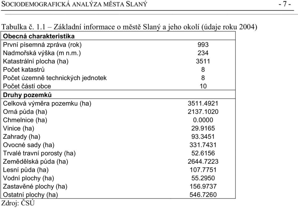 ce o m st Slaný a jeho okolí (údaje roku 2004) Obecná charakteristika První písemná zpráva (rok) 993 Nadmo ská výška (m n.m.) 234 Katastrální plocha (ha) 3511 Po et katastr 8 Po et územn technických jednotek 8 Po et ástí obce 10 Druhy pozemk Celková vým ra pozemku (ha) 3511.