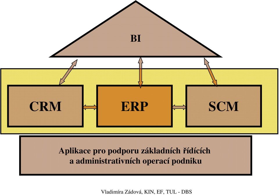 základních řídících a