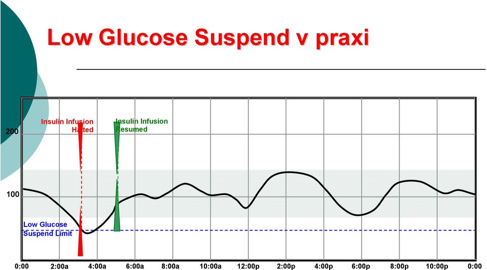 Low Glucose Suspend Limit 0:00 2:00a 4:00a