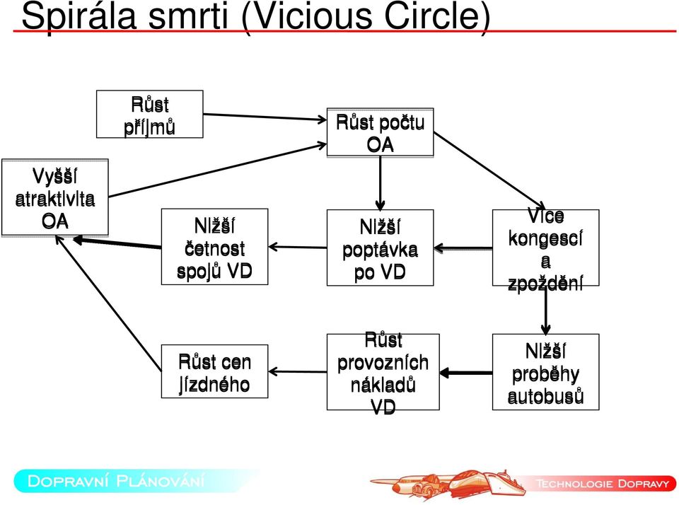 poptávka po VD Více kongescí a zpoždění Růst cen