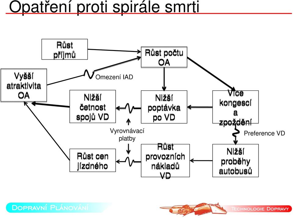 platby Růst počtu OA Nižší poptávka po VD Růst provozních