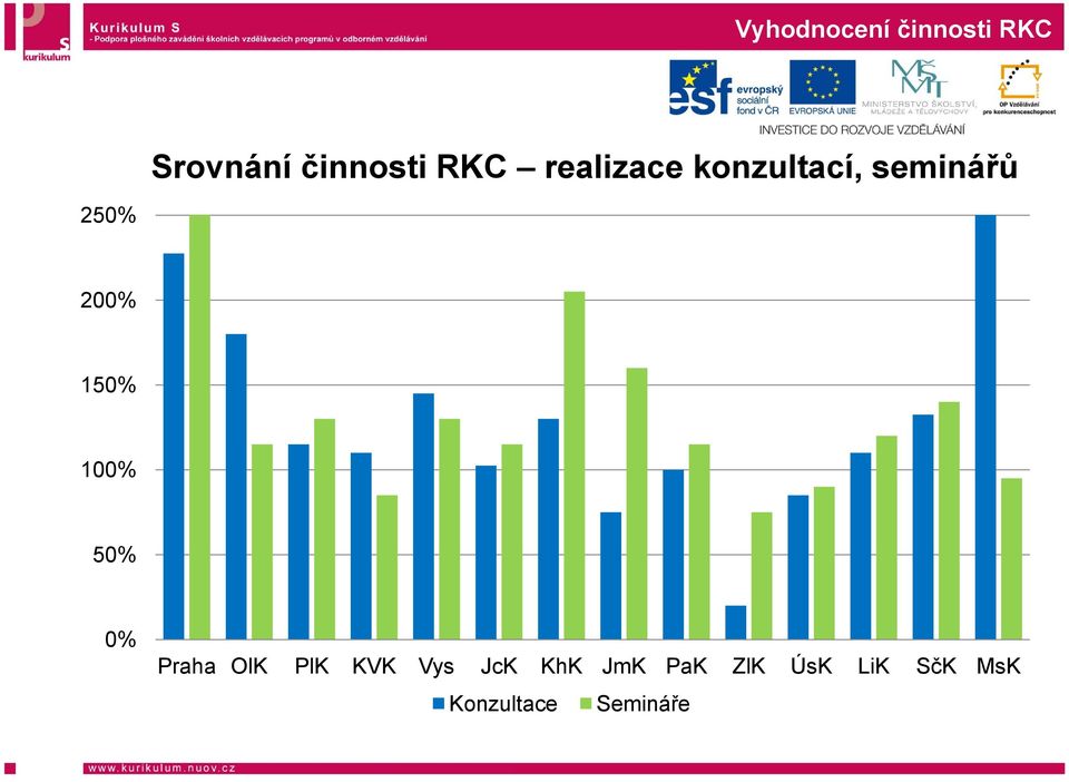 200% 150% 100% 50% 0% Praha OlK PlK KVK Vys