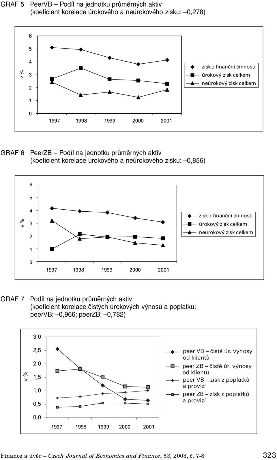 zisk celkem 0 1997 1998 1999 2000 2001 GRAF 7 Podíl na jednotku průměrných aktiv (koeficient korelace čistých úrokových výnosů a poplatků: peervb: 0,966; peerzb: 0,782) 3,0 v % 2,5 2,0 1,5 1,0 0,5