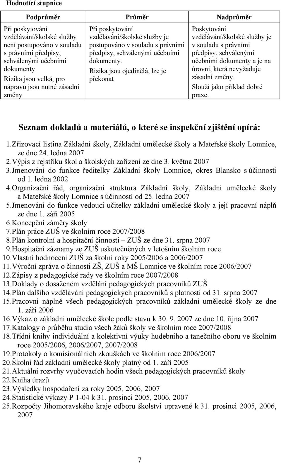 Rizika jsou ojedinělá, lze je překonat Poskytování vzdělávání/školské služby je v souladu s právními předpisy, schválenými učebními dokumenty a je na úrovni, která nevyžaduje zásadní změny.