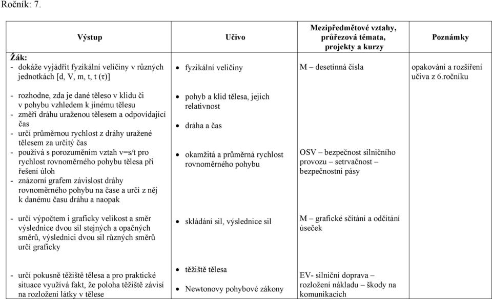 používá s porozuměním vztah v=s/t pro rychlost rovnoměrného pohybu tělesa při řešení úloh - znázorní grafem závislost dráhy rovnoměrného pohybu na čase a určí z něj k danému času dráhu a naopak pohyb