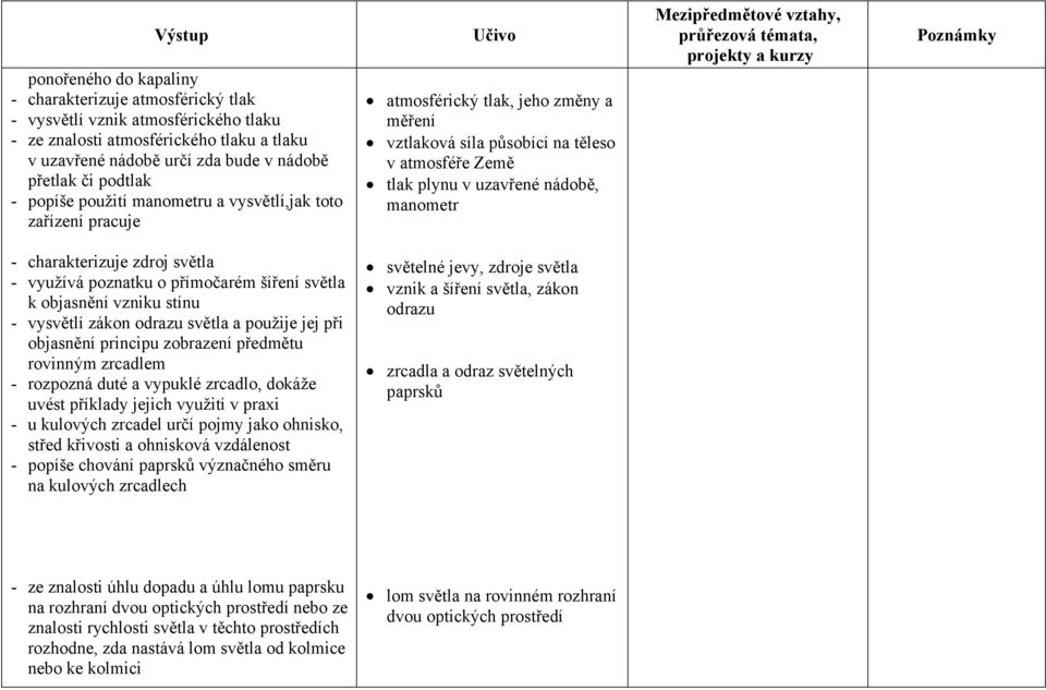 projekty a kurzy - charakterizuje zdroj světla - využívá poznatku o přímočarém šíření světla k objasnění vzniku stínu - vysvětlí zákon odrazu světla a použije jej při objasnění principu zobrazení