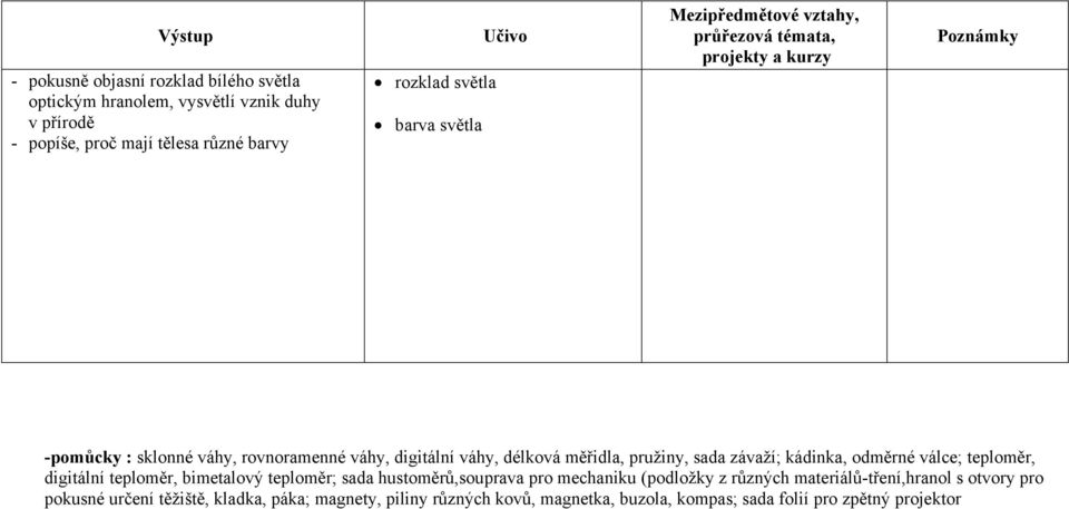 kádinka, odměrné válce; teploměr, digitální teploměr, bimetalový teploměr; sada hustoměrů,souprava pro mechaniku (podložky z různých