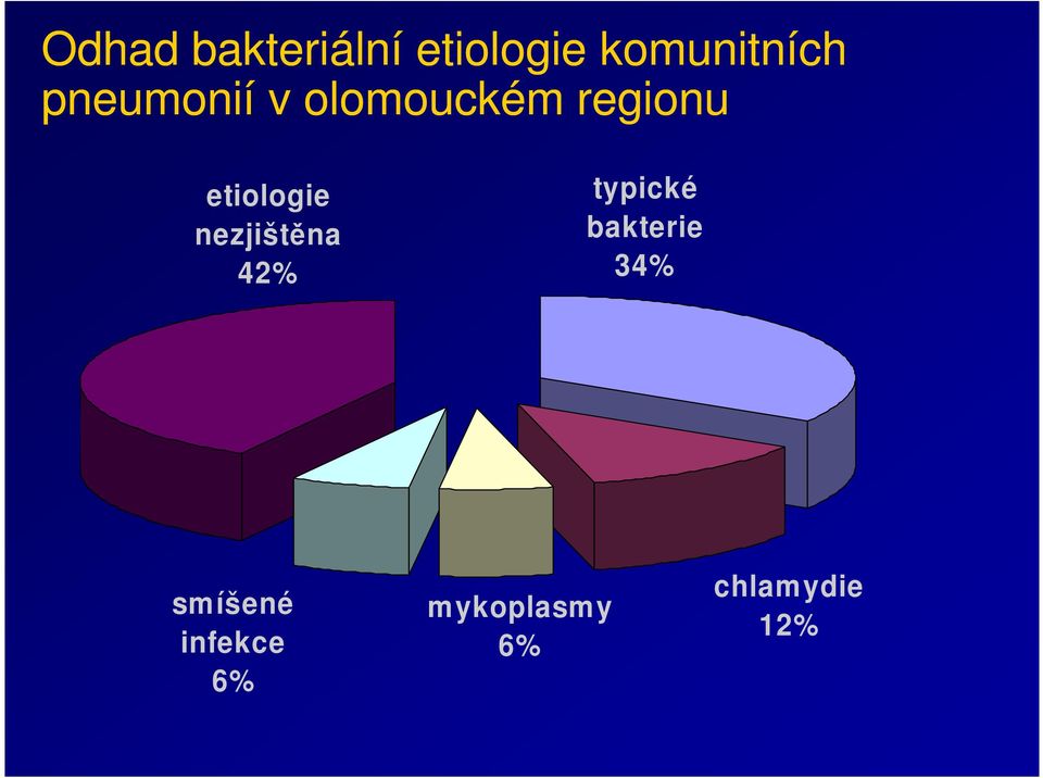 nezjištěna 42% typické bakterie 34%