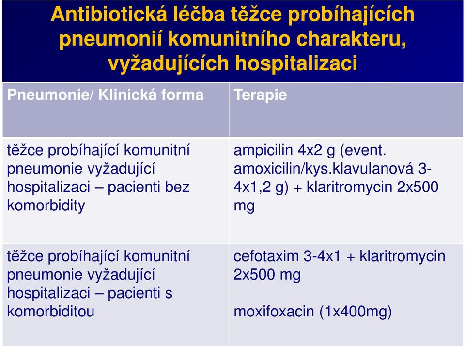 ampicilin 4x2 g (event. amoxicilin/kys.