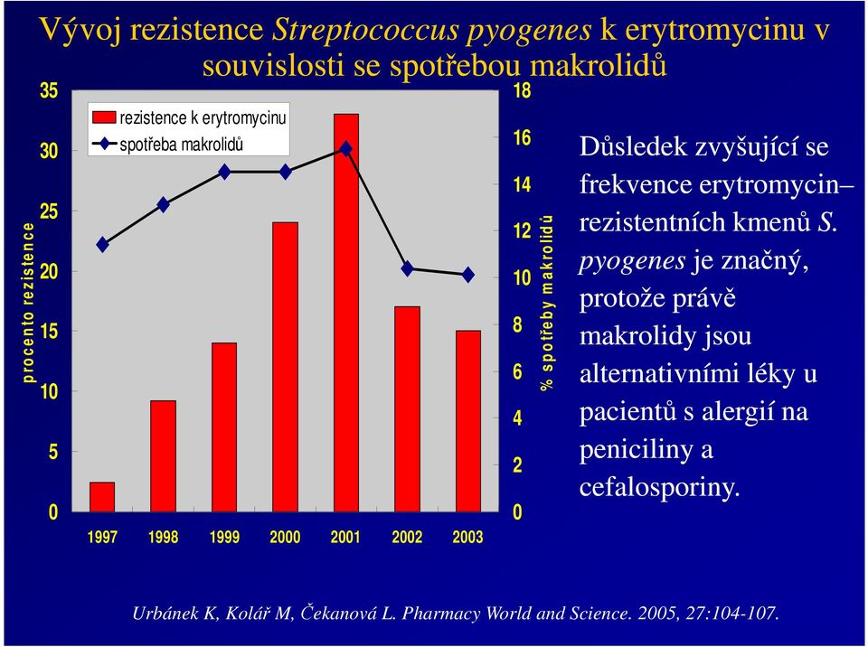 ro lidů Důsledek zvyšující se frekvence erytromycin rezistentních kmenů S.