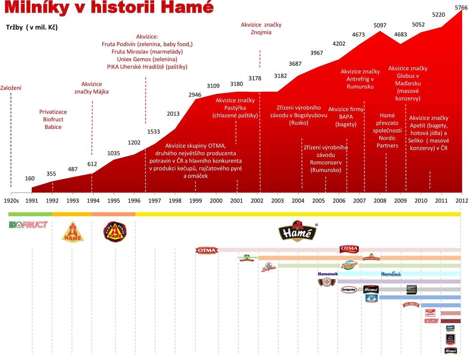 (paštiky) 1035 1202 1533 2013 2946 3109 3180 3178 Akvizice značky Pastýřka (chlazené paštiky) Akvizice skupiny OTMA, druhého největšího producenta potravin v ČR a hlavního konkurenta v produkci