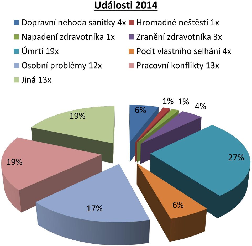 3x Úmrtí 19x Pocit vlastního selhání 4x Osobní problémy