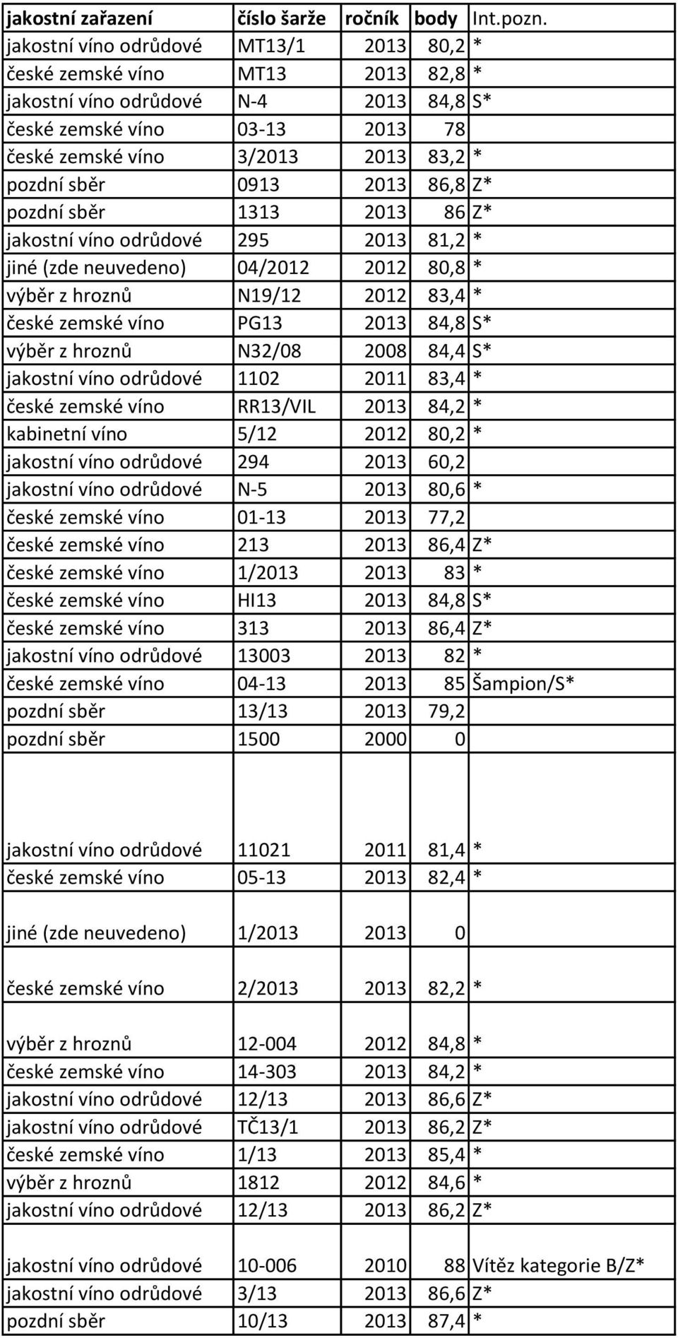 0913 2013 86,8 Z* pozdní sběr 1313 2013 86 Z* jakostní víno odrůdové 295 2013 81,2 * jiné (zde neuvedeno) 04/2012 2012 80,8 * výběr z hroznů N19/12 2012 83,4 * české zemské víno PG13 2013 84,8 S*