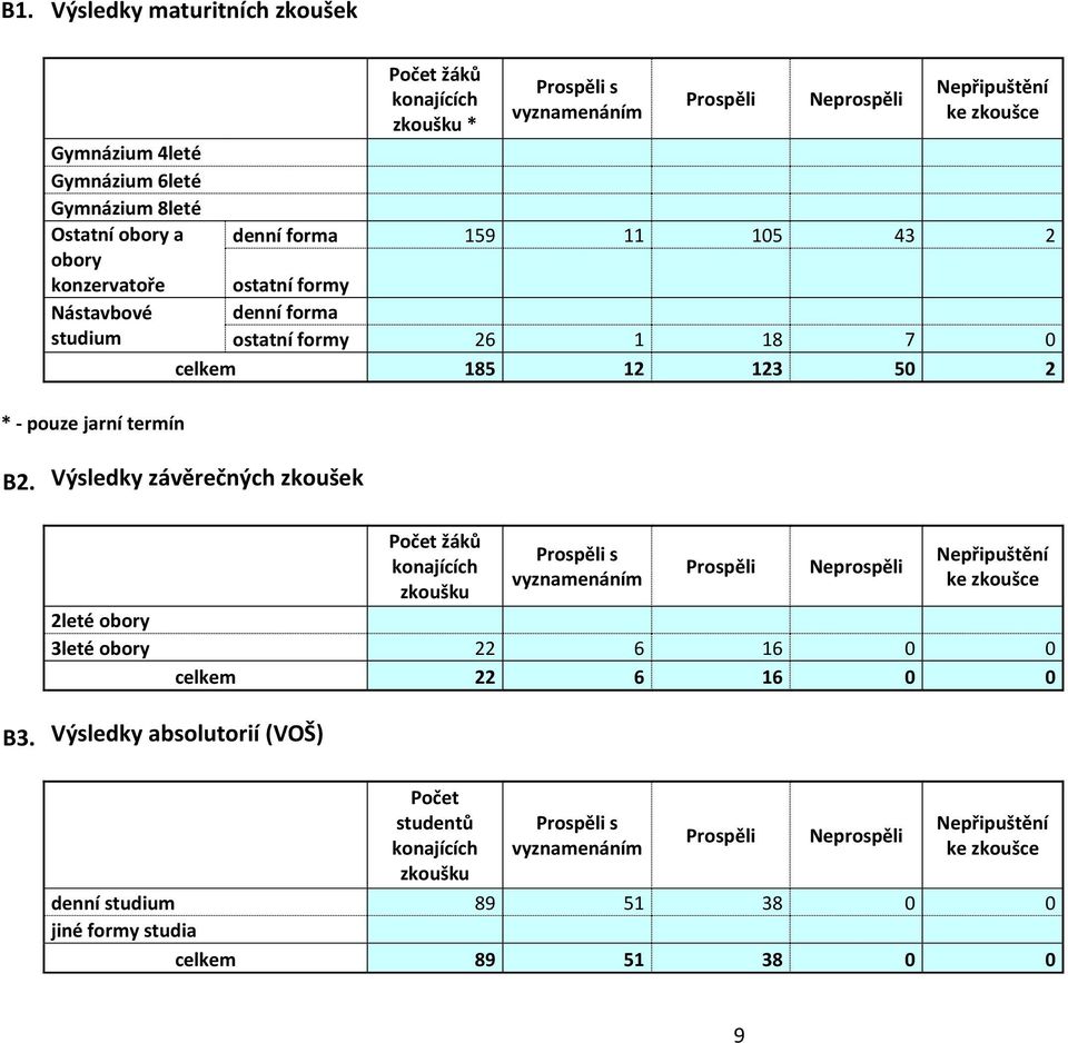 Výsledky závěrečných zkoušek Počet žáků konajících zkoušku Prospěli s vyznamenáním Prospěli Neprospěli Nepřipuštění ke zkoušce 2leté obory 3leté obory 22 6 16 0 0 celkem 22 6 16 0 0 B3.
