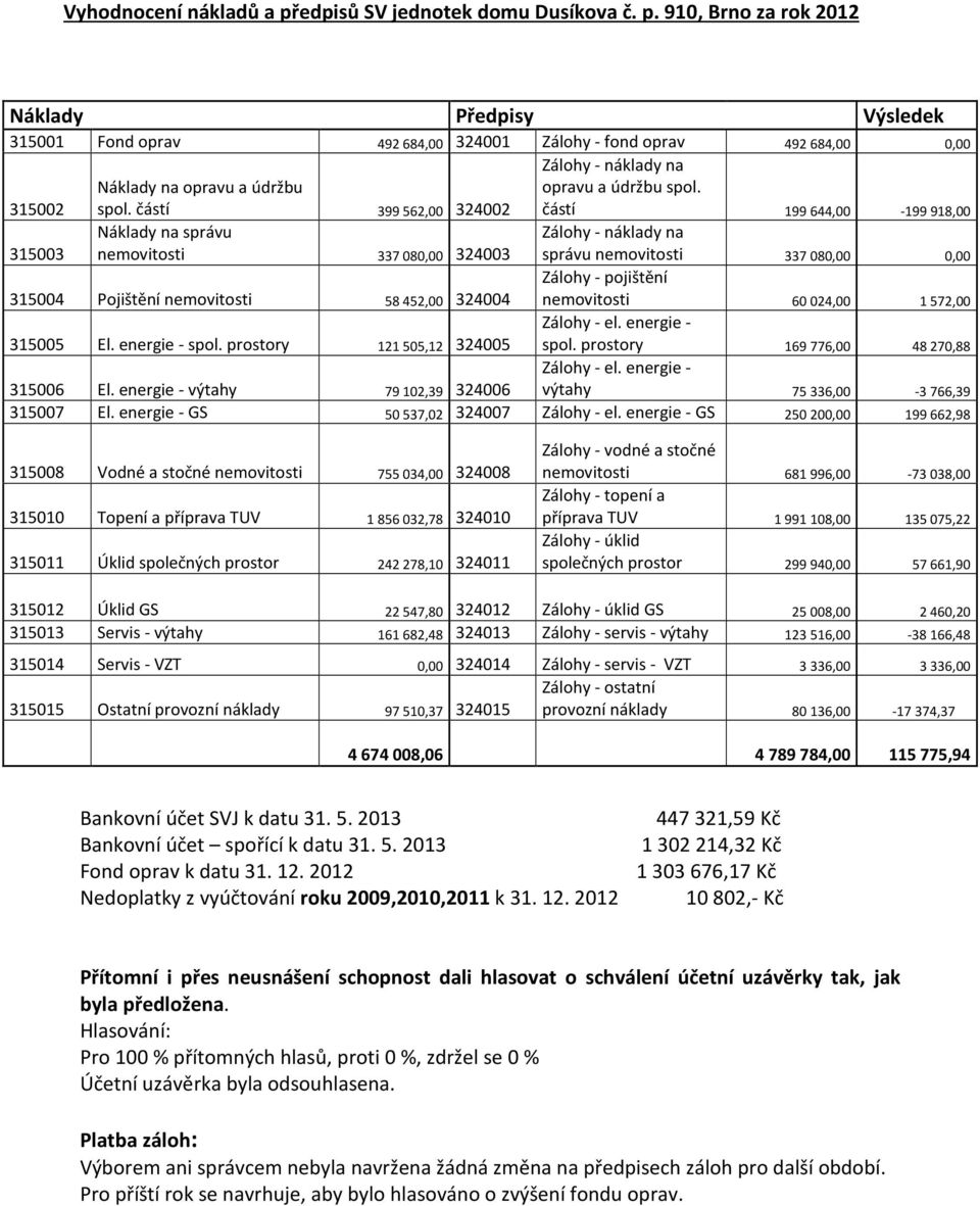 částí 199644,00-199918,00 315003 Náklady na správu nemovitosti 337080,00 324003 Zálohy - náklady na správu nemovitosti 337080,00 0,00 315004 Pojištění nemovitosti 58452,00 324004 Zálohy - pojištění