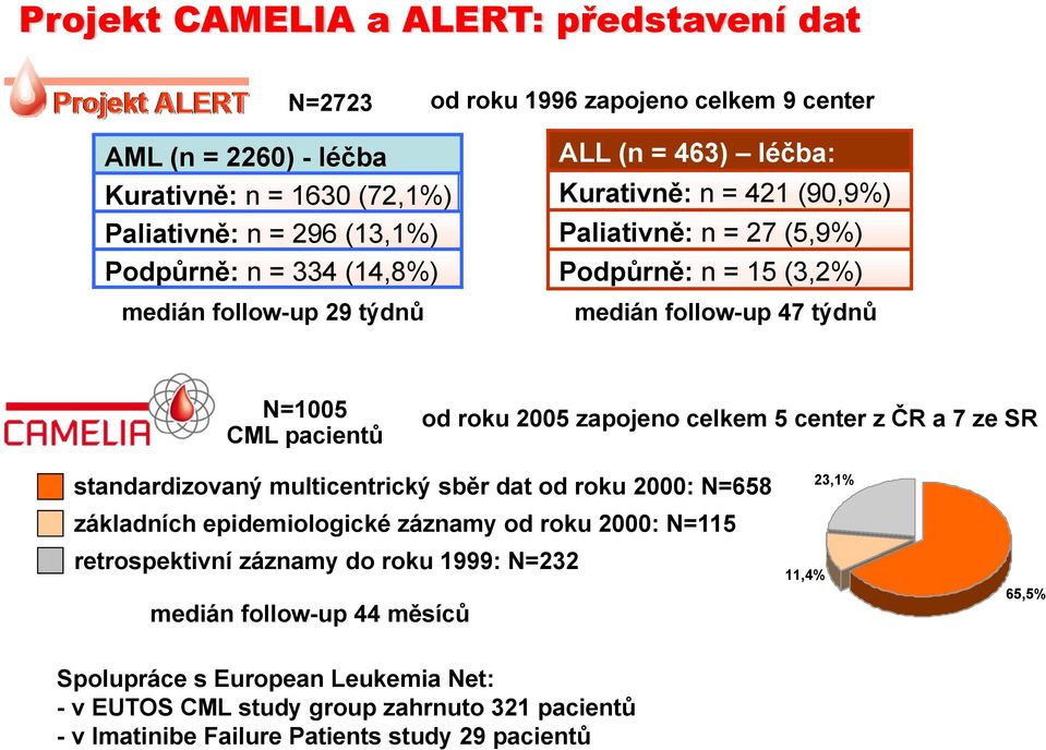 2005 zapojeno celkem 5 center z ČR a 7 ze SR standardizovaný multicentrický sběr dat od roku 2000: N=658 23,1% základních epidemiologické záznamy od roku 2000: N=115 retrospektivní
