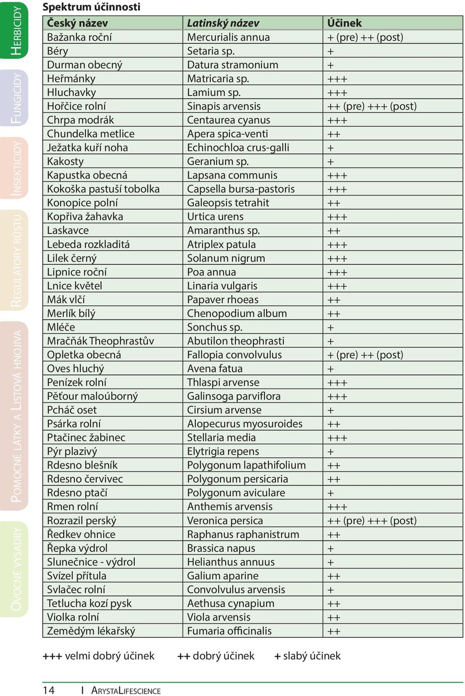 +++ Hořčice rolní Sinapis arvensis ++ (pre) +++ (post) Chrpa modrák Centaurea cyanus +++ Chundelka metlice Apera spica-venti ++ Ježatka kuří noha Echinochloa crus-galli + Kakosty Geranium sp.