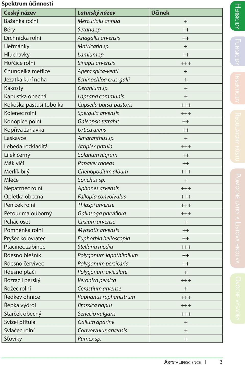+ Kapustka obecná Lapsana communis + Kokoška pastuší tobolka Capsella bursa-pastoris +++ Kolenec rolní Spergula arvensis +++ Konopice polní Galeopsis tetrahit ++ Kopřiva žahavka Urtica urens ++