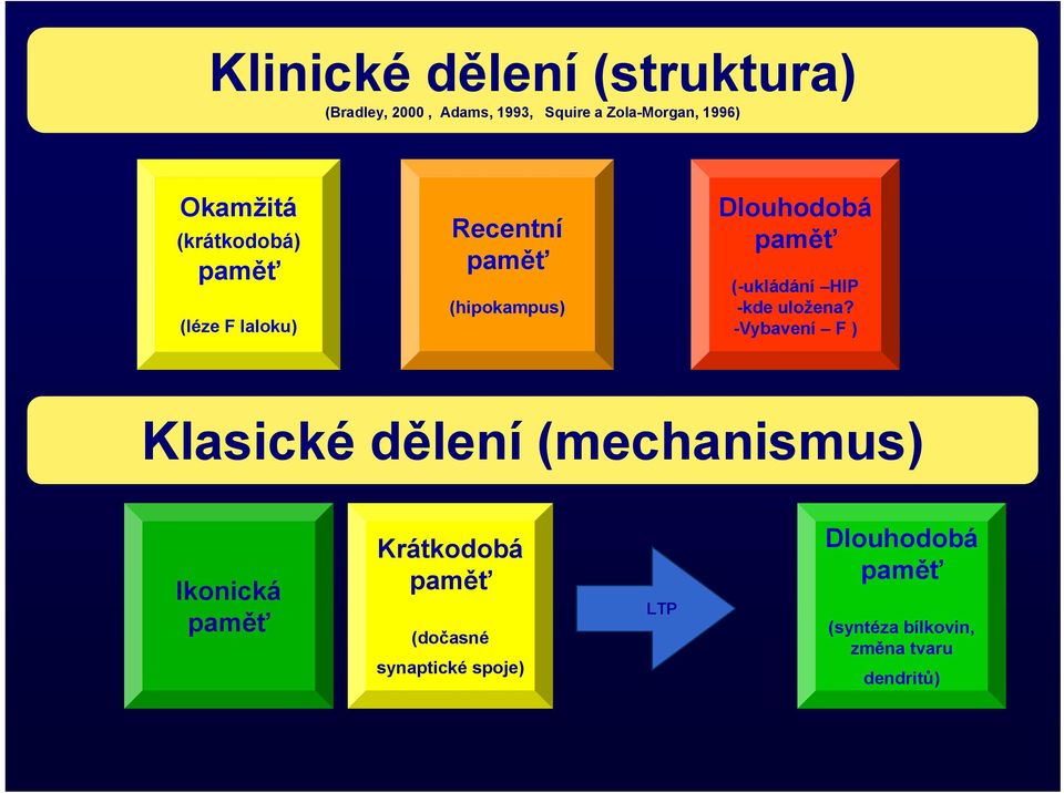 (-ukládání HIP -kde uložena?