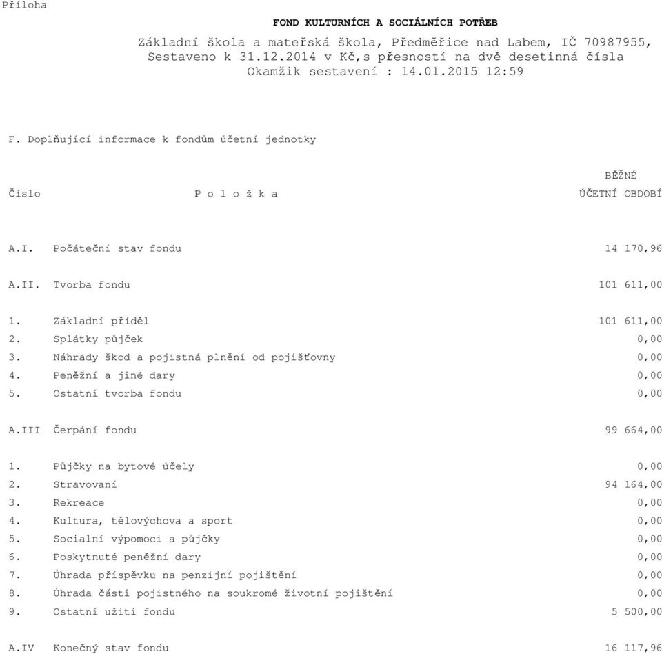 Náhrady škod a pojistná plnění od pojišťovny 0,00 4. Peněžní a jiné dary 0,00 5. Ostatní tvorba fondu 0,00 A.III Čerpání fondu 99 664,00 1. Půjčky na bytové účely 0,00 2. Stravovaní 94 164,00 3.