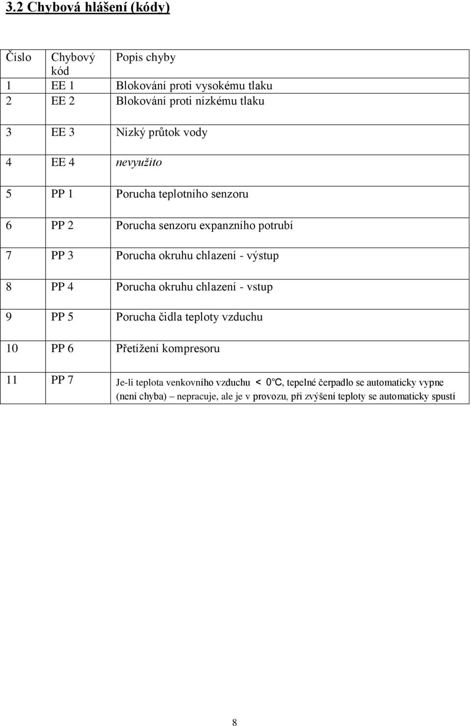 chlazení - výstup 8 PP 4 Porucha okruhu chlazení - vstup 9 PP 5 Porucha čidla teploty vzduchu 10 PP 6 Přetížení kompresoru 11 PP 7 Je-li