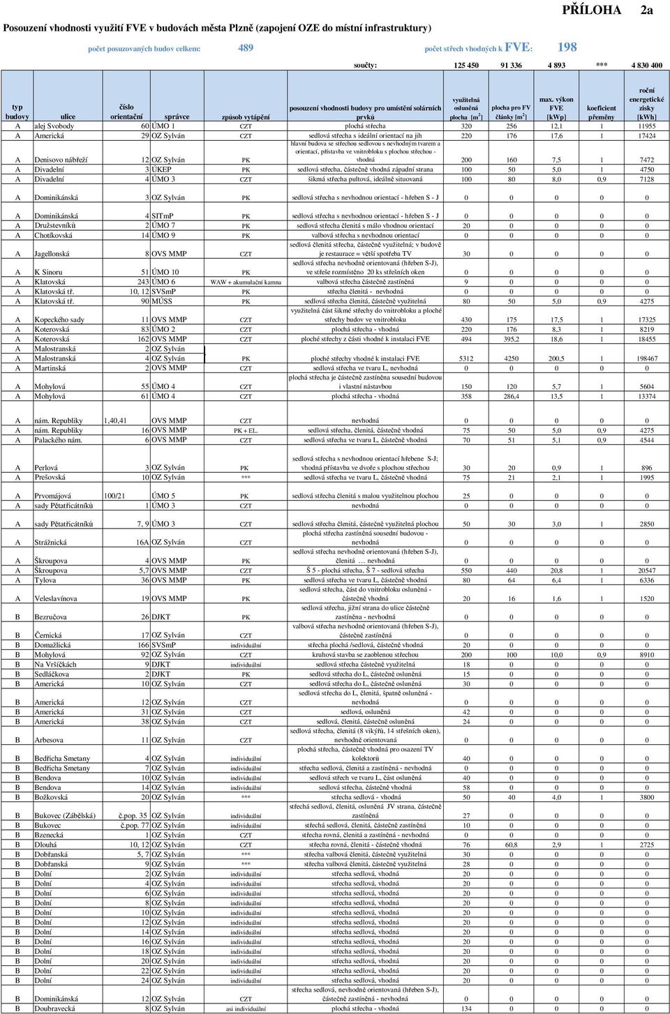 výkon FVE [kwp] koeficient přeměny roční energetické zisky [kwh] A alej Svobody 60 ÚMO 1 CZT plochá střecha 320 256 12,1 1 11955 A Americká 29 OZ Sylván CZT sedlová střecha s ideální orientací na jih