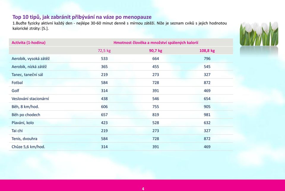 Activita (1-hodina) Hmotnost člověka a množství spálených kalorií 72,5 kg 90,7 kg 108,8 kg Aerobik, vysoká zátěž 533 664 796 Aerobik, nízká zátěž 365 455