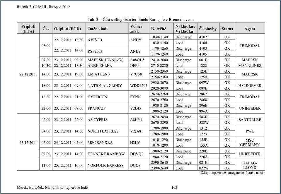 12.2011 18:30 ANKE EHLER DFPP 2710-2830 Load 1222 OK MANNLINES 14:00 23.12.2011 19:00 EM ATHENS V7US8 2150-2360 Discharge 125E OK 2150-2360 Load 125A OK MAERSK 18:00 23.12.2011 09:00 NATIONAL GLORY WDD4207 2920-3070 Discharge 097W OK H.