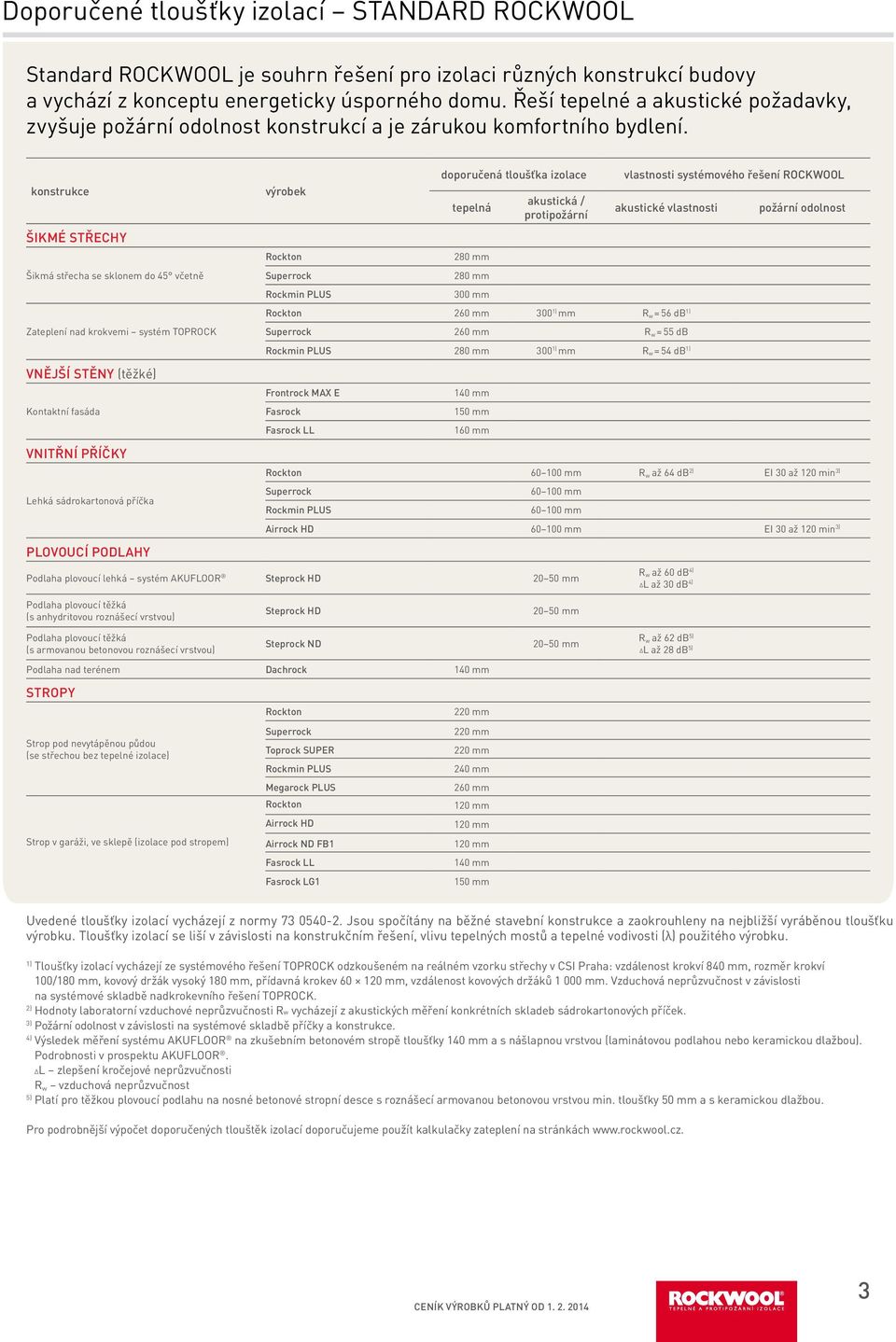 konstrukce výrobek doporučená tloušťka izolace tepelná akustická / protipožární vlastnosti systémového řešení rockwool akustické vlastnosti požární odolnost ŠIKMÉ STŘECHY rockton 80 mm Šikmá střecha