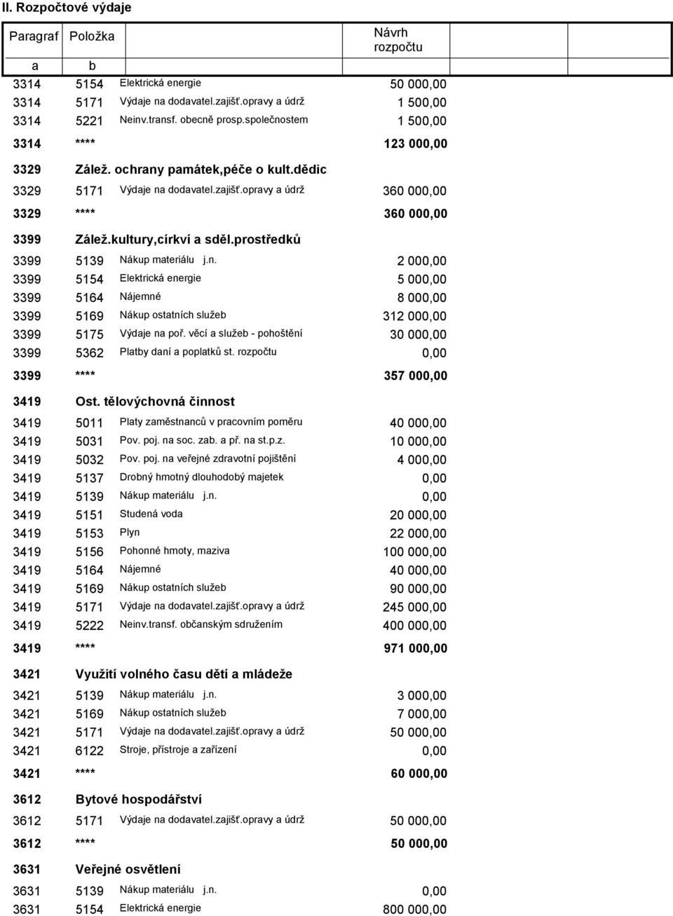 věcí a služeb - pohoštění 30 00 3399 5362 Platby daní a poplatků st. 3399 **** 357 00 3419 Ost. tělovýchovná činnost 3419 5011 Platy zaměstnanců v pracovním poměru 40 00 3419 5031 Pov. poj. na soc.