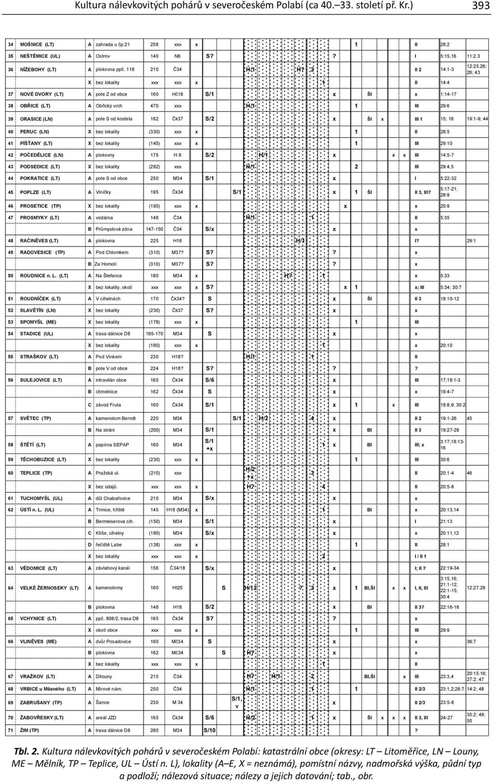 26; 26; 43 X bez lokality xxx xxx x 1 II 14:4 37 NOVÉ DVORY (LT) A pole Z od obce 160 H 18 S/1 x ŠI x 1:14-17 38 OB ICE (LT) A Ob ický vrch 470 xxx H/1 1 III 29:6 39 ORASICE (LN) A pole S od kostela
