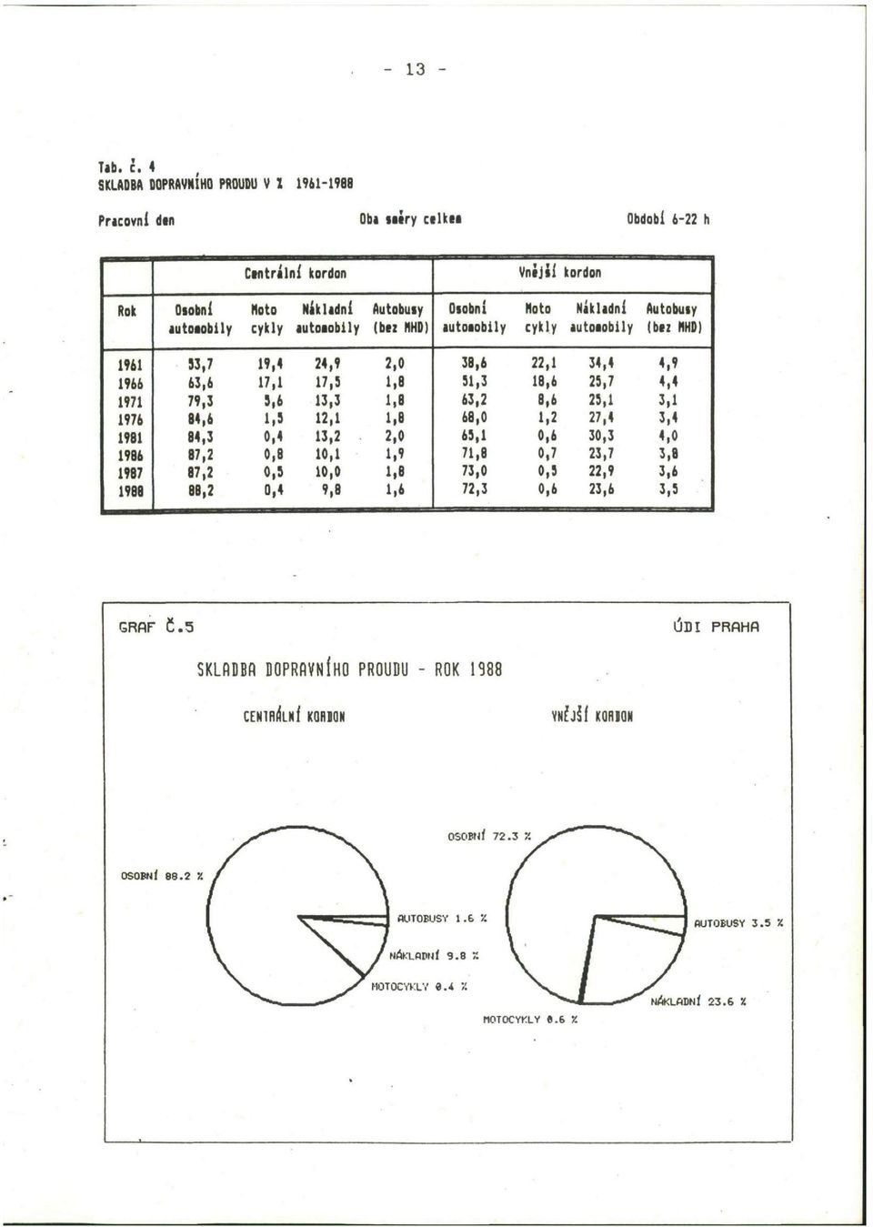 autoiobily cykly autoaobily (bez HHD) autoaobily cykly autoaobily (bez HHD) 1961 53,7 19,4 24,9 2,0 38,6 22,1 34,4 4,9 1966 63,6 17,1 17,5 1,8 51,3 18,6 25,7 4,4 1971 79,3 3,6 13,3 1,8
