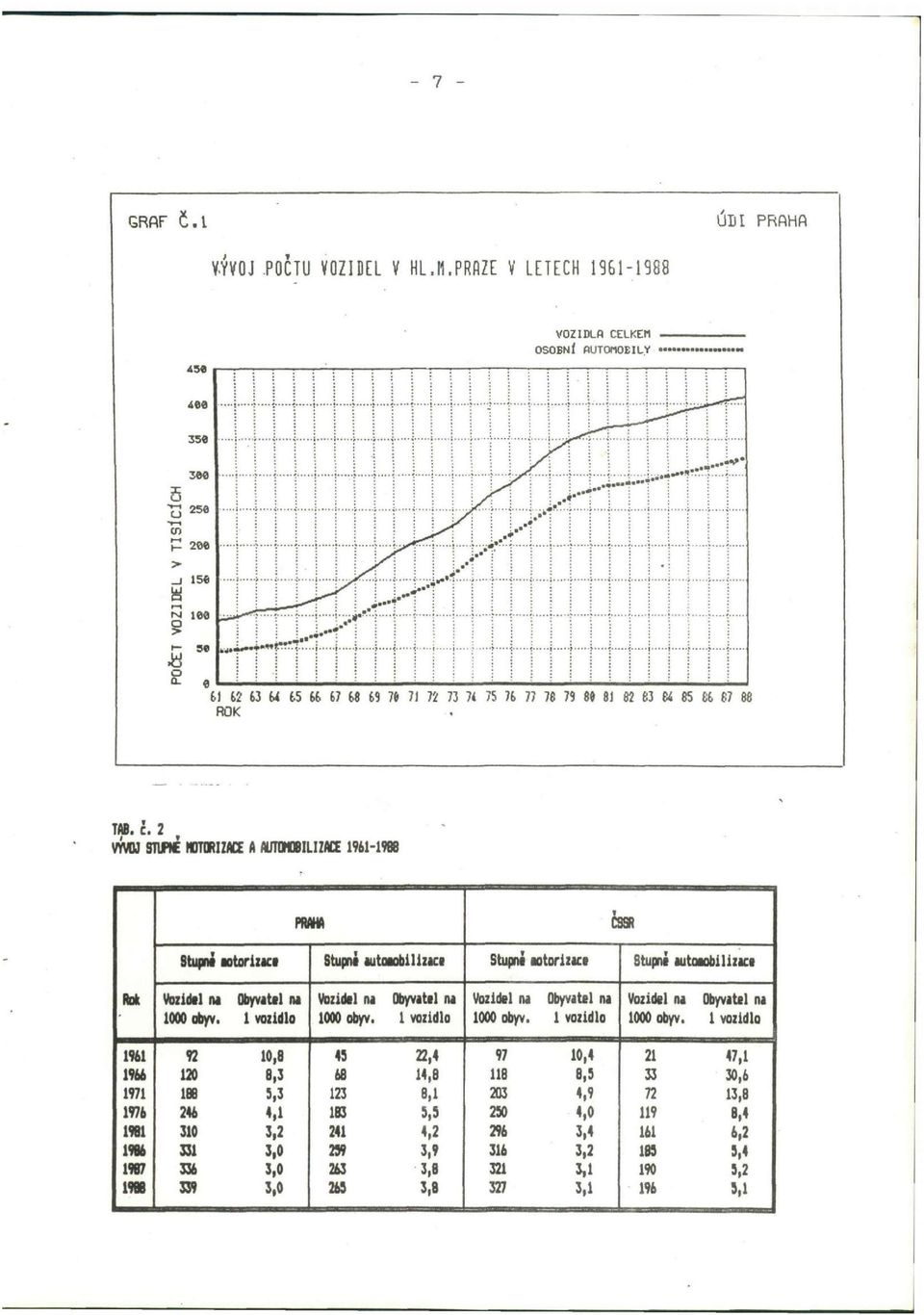 2 VÝVOJ STUPtC MOTORIZACE A AUTOMOBILIZACE 1961-1988 PRAHA i CSSR Stupni aotorizki Stupni automobilizaci Stupni aotorizace Stupni automobilizace Rok Vozidel na Obyvatel na Vozidel na Obyvatel na