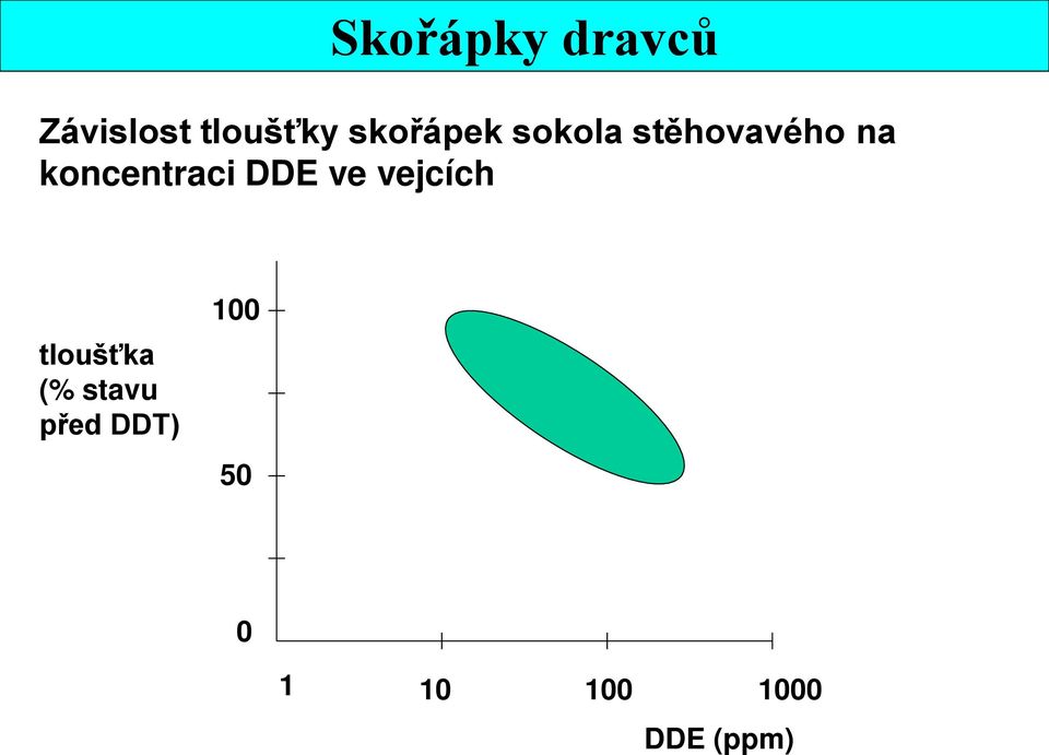 koncentraci DDE ve vejcích tloušťka (%