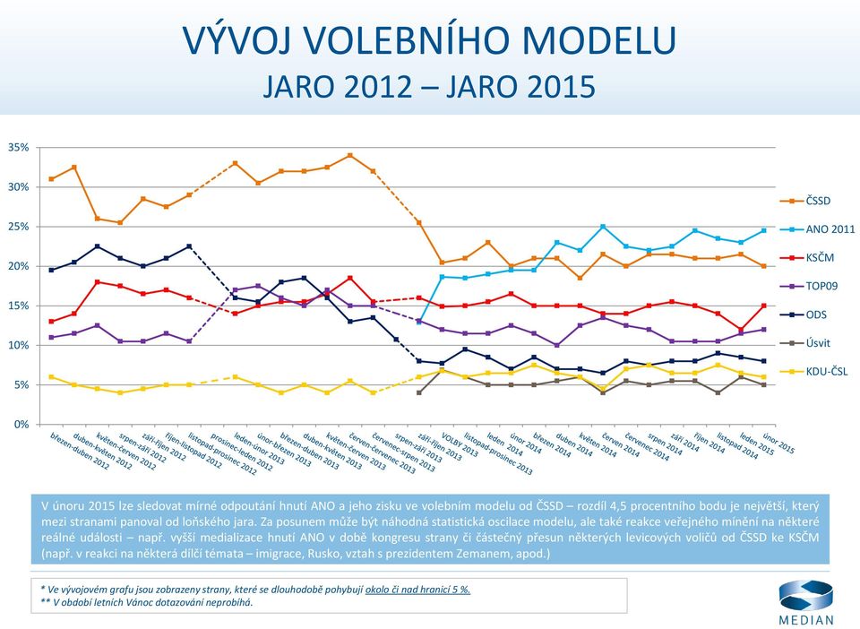 Za posunem může být náhodná statistická oscilace modelu, ale také reakce veřejného mínění na některé reálné události např.