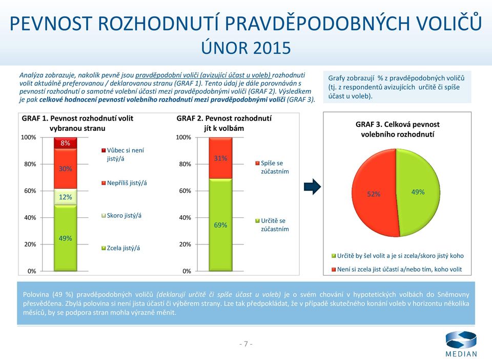 Výsledkem je pak celkové hodnocení pevnosti volebního rozhodnutí mezi pravděpodobnými voliči (GRAF 3). Grafy zobrazují % z pravděpodobných voličů (tj.