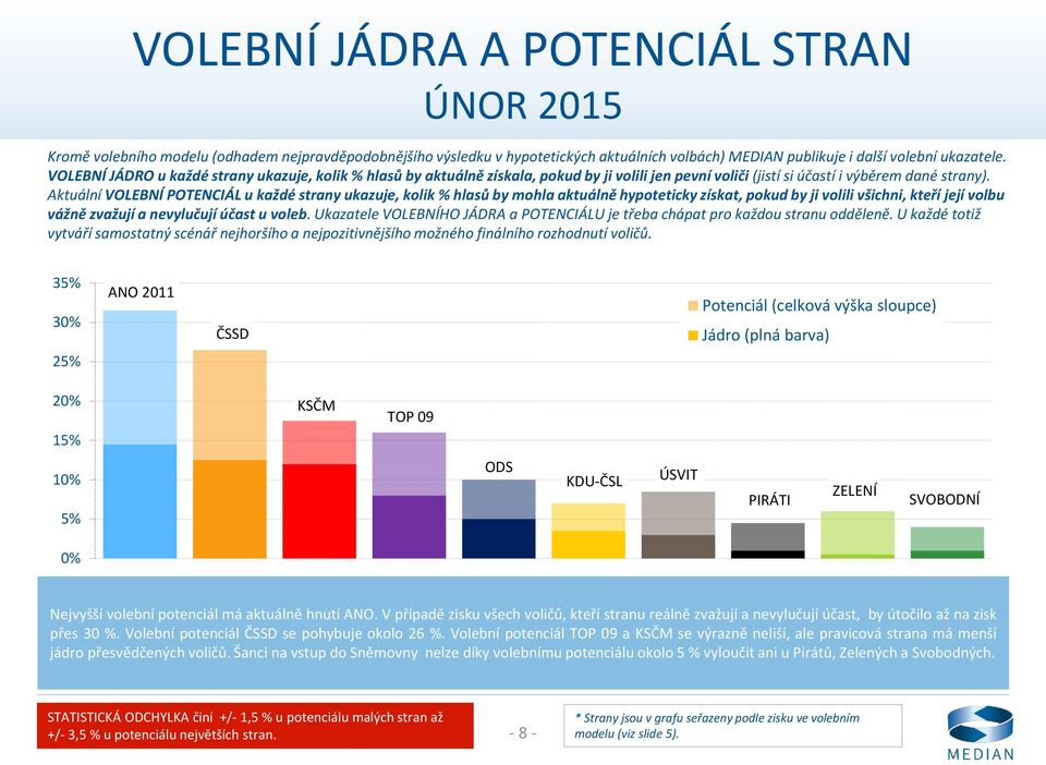 Aktuální VOLEBNÍ POTENCIÁL u každé strany ukazuje, kolik % hlasů by mohla aktuálně hypoteticky získat, pokud by ji volili všichni, kteří její volbu vážně zvažují a nevylučují účast u voleb.