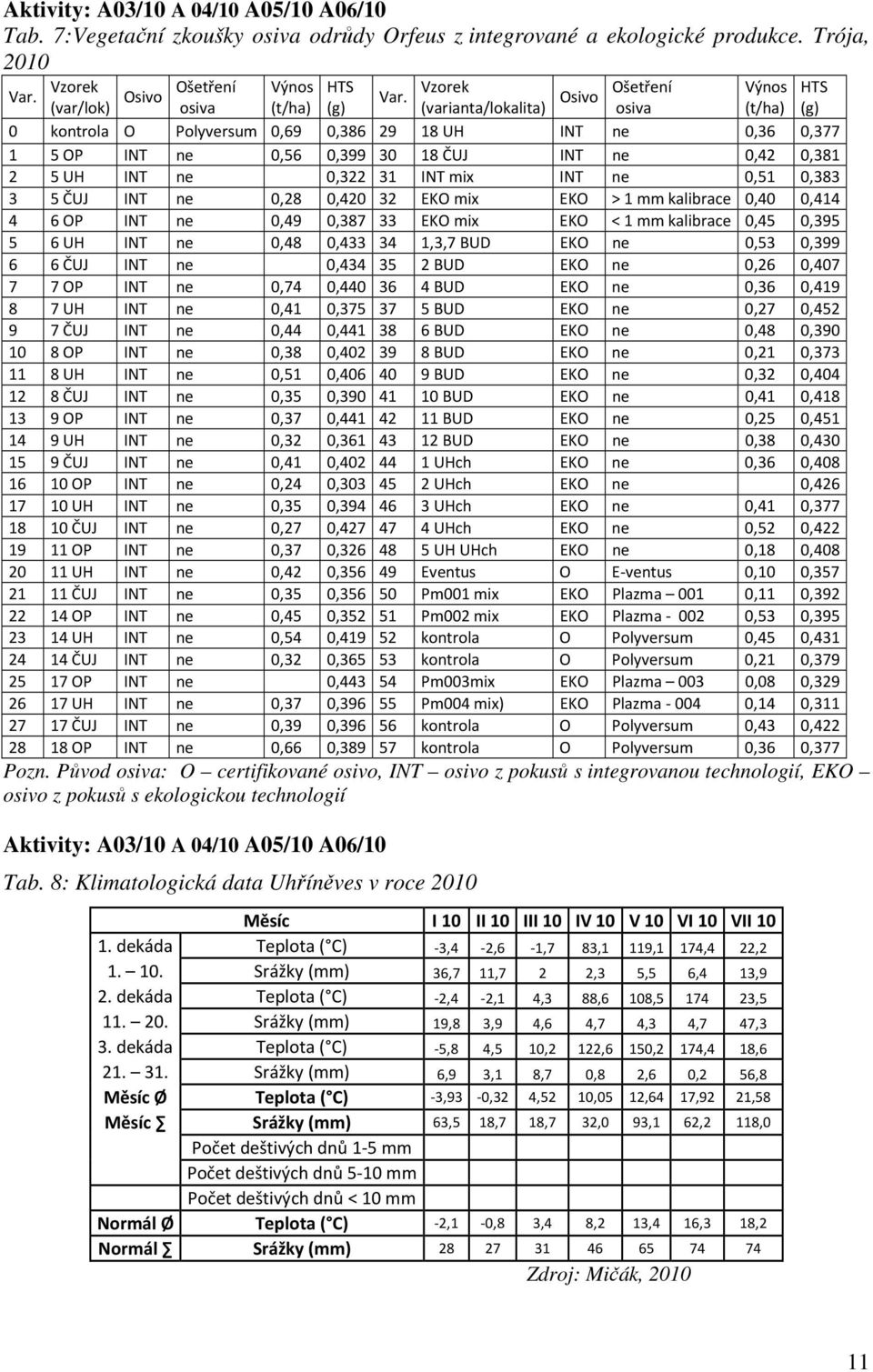 Vzorek (varianta/lokalita) Osivo Ošetření osiva Výnos (t/ha) 0 kontrola O Polyversum 0,69 0,386 29 18 UH INT ne 0,36 0,377 1 5 OP INT ne 0,56 0,399 30 18 ČUJ INT ne 0,42 0,381 2 5 UH INT ne 0,322 31
