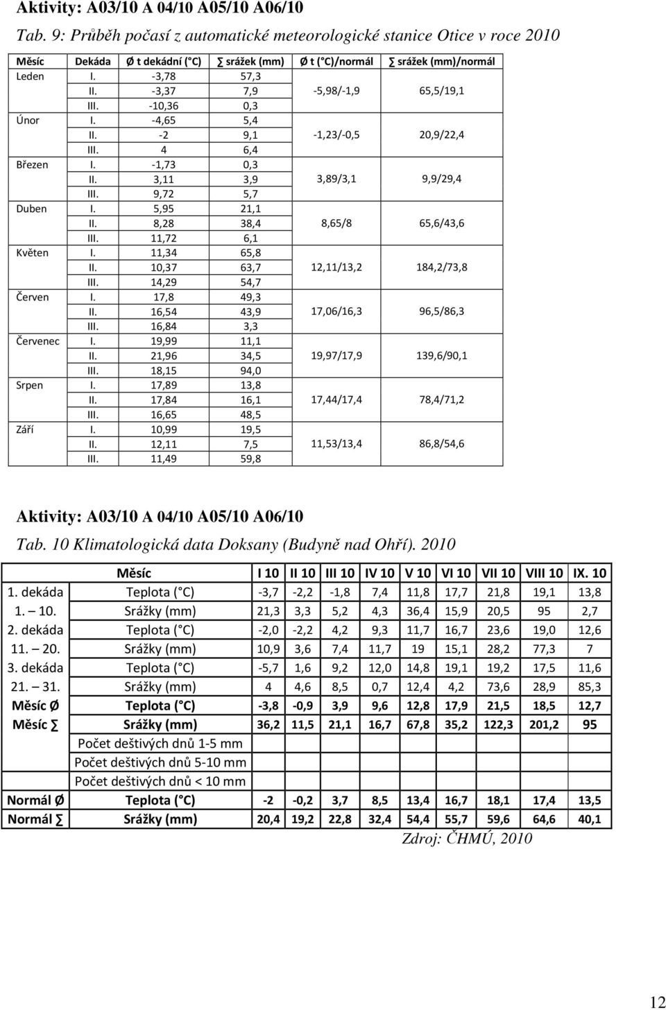 -3,37 7,9-5,98/-1,9 65,5/19,1 III. -10,36 0,3 Únor I. -4,65 5,4 II. -2 9,1-1,23/-0,5 20,9/22,4 III. 4 6,4 Březen I. -1,73 0,3 II. 3,11 3,9 3,89/3,1 9,9/29,4 III. 9,72 5,7 Duben I. 5,95 21,1 II.