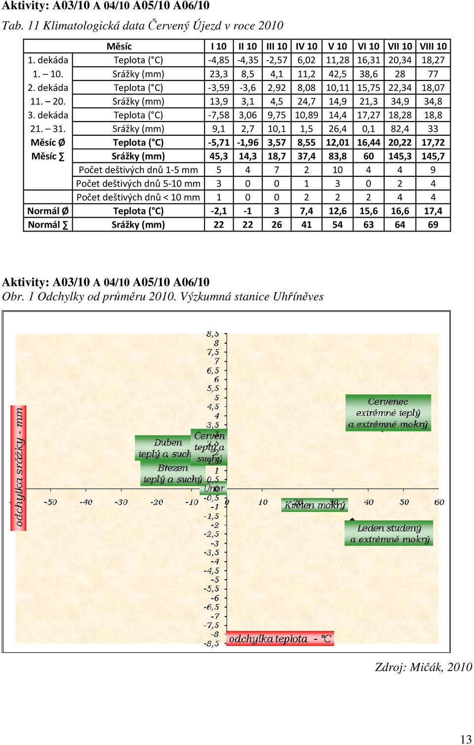 dekáda Teplota ( C) -7,58 3,06 9,75 10,89 14,4 17,27 18,28 18,8 21. 31.