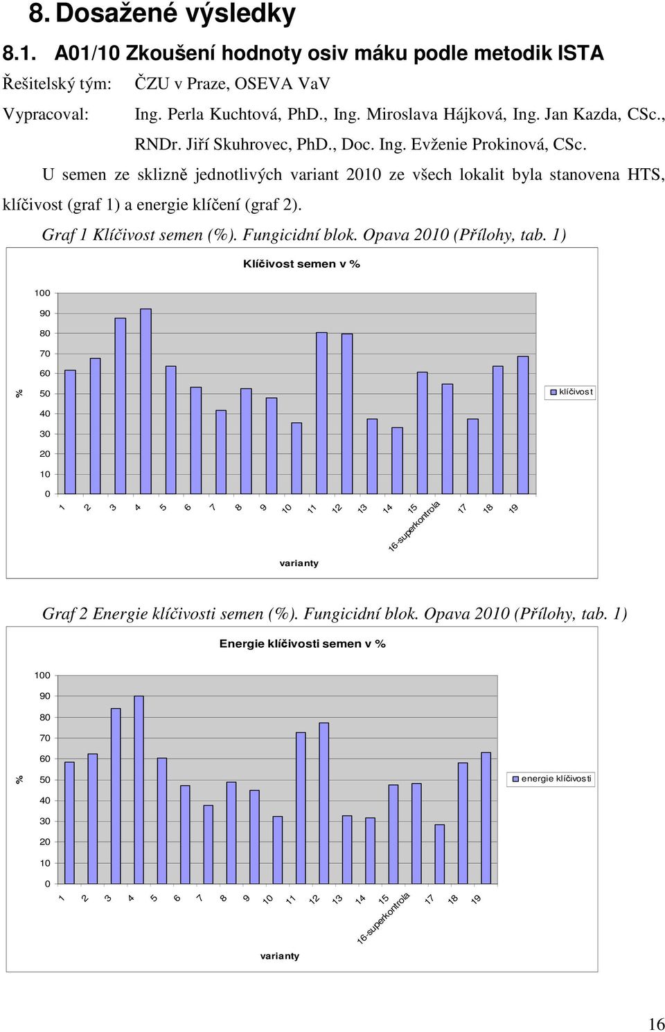 U semen ze sklizně jednotlivých variant 2010 ze všech lokalit byla stanovena HTS, klíčivost (graf 1) a energie klíčení (graf 2). Graf 1 Klíčivost semen (%). Fungicidní blok. Opava 2010 (Přílohy, tab.