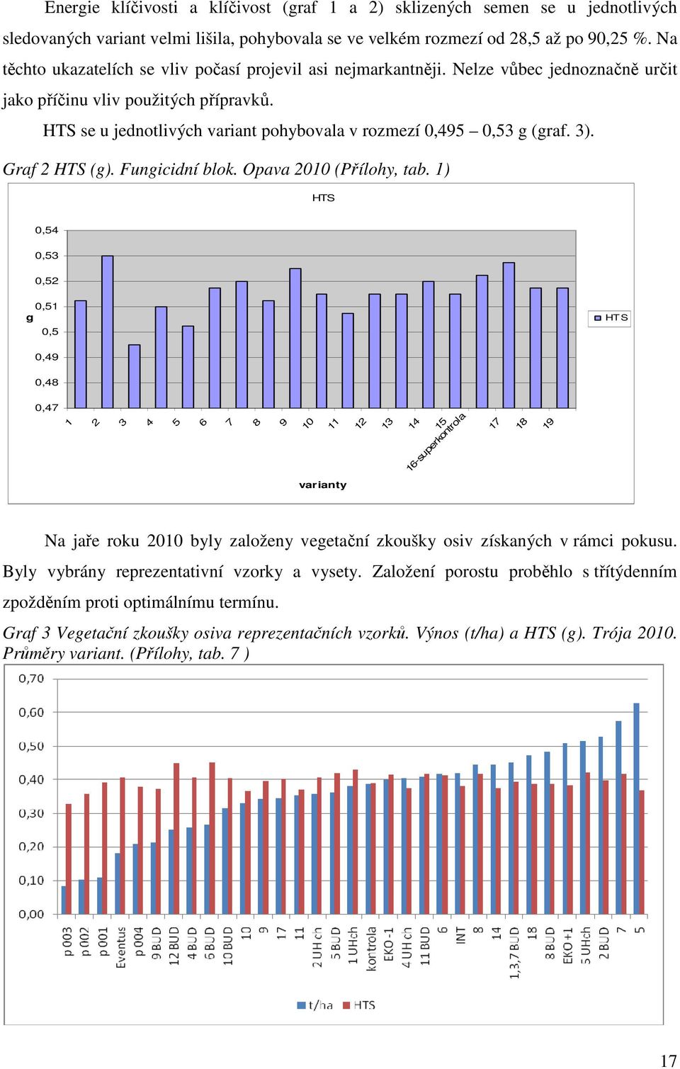 HTS se u jednotlivých variant pohybovala v rozmezí 0,495 0,53 g (graf. 3). Graf 2 HTS (g). Fungicidní blok. Opava 2010 (Přílohy, tab.