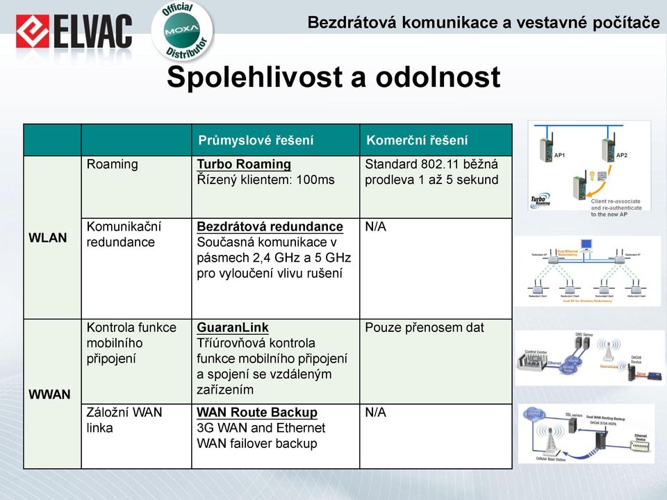 GHz pro vyloučení vlivu rušení N/A WWAN Kontrola funkce mobilního připojení Záložní WAN linka GuaranLink Tříúrovňová kontrola
