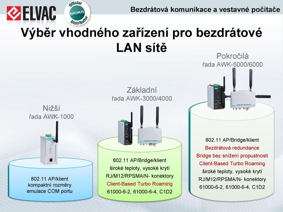 11 AP/Bridge/klient široké teploty, vysoké krytí RJ/M12/RPSMA/N- konektory Client-Based Turbo Roaming 802.