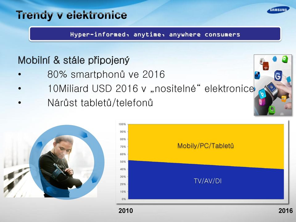 nositelné elektronice Nárůst tabletů/telefonů 100% 90% 80%