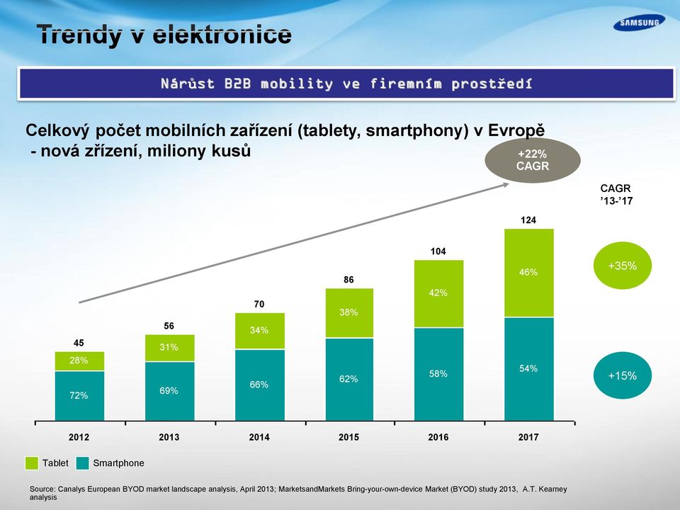 46% 54% +35% +15% 2012 2013 2014 2015 2016 2017 Tablet Smartphone Source: Canalys European BYOD market