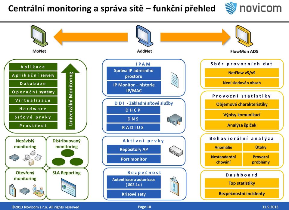 v5/v9 Není sledován obsah P r o v o z n í s t a t i s t i k y Objemové charakteristiky Výpisy komunikací Analýza špiček Nezávislý monitoring Distribuovaný monitoring A k t i v n í p r v k y