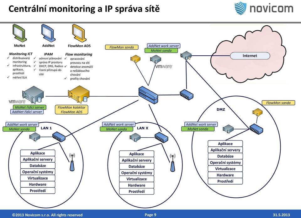 řídící server FlowMon kolektor FlowMon ADS DMZ FlowMon sonda AddNet work server AddNet work server AddNet work server MoNet sonda LAN 1 MoNet sonda LAN X MoNet sonda Aplikace Aplikační servery